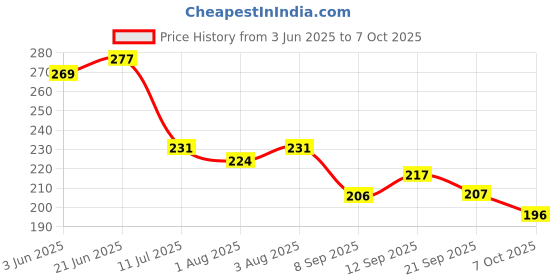 flipkart.com duckydons Silicone Baby Teether Toy Soothe Babies Teething Relief Sore Gums |BPA Free Teether duckydons Price History Graph from 3 Jun 2025 to 7 Oct 2025