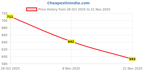 flipkart.com Ducncon Mini Camera WiFi Wireless Portable Camera Nanny cam, 1080P Home Security Camera Security Camera Price History Graph from 28 Oct 2025 to 21 Nov 2025
