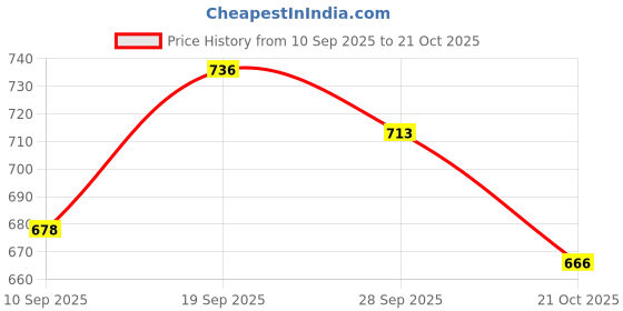 flipkart.com Ducncon Mini WIFI Wireless IP 1080P HD Security Camera Network Monitor Hidden Security Camera Price History Graph from 10 Sep 2025 to 21 Oct 2025