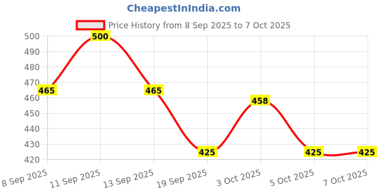 flipkart.com ducncon Talking Flash Cards for 3-8 Years Toddlers Educational Learning Interactive Toy ducncon Price History Graph from 8 Sep 2025 to 7 Oct 2025