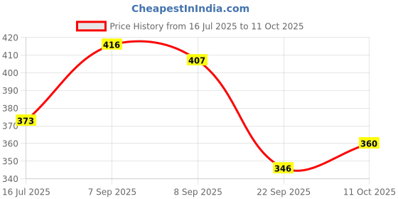 flipkart.com ducobact soap ducobact Price History Graph from 16 Jul 2025 to 11 Oct 2025