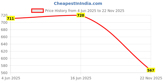 flipkart.com ducohive Men Self Design Bomber Jacket ducohive Price History Graph from 4 Jun 2025 to 22 Nov 2025