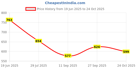 flipkart.com ducohive Men Solid Bomber Jacket ducohive Price History Graph from 19 Jun 2025 to 24 Oct 2025