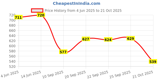 flipkart.com ducohive Men Solid Bomber Jacket ducohive Price History Graph from 4 Jun 2025 to 21 Oct 2025