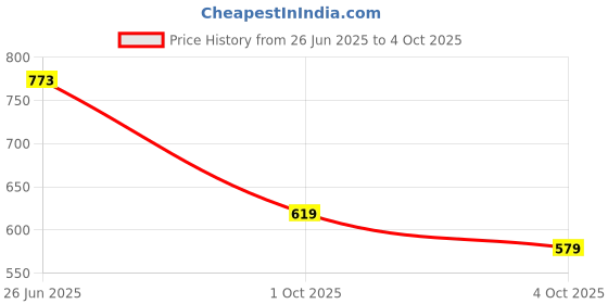 flipkart.com ducohive Men Solid Bomber Jacket ducohive Price History Graph from 26 Jun 2025 to 4 Oct 2025