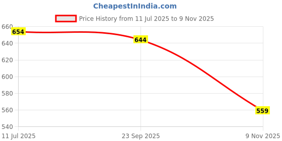 flipkart.com ducohive Men Solid Bomber Jacket ducohive Price History Graph from 11 Jul 2025 to 9 Nov 2025