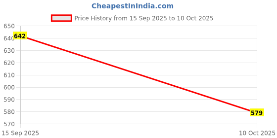 flipkart.com ducohive Men Solid Bomber Jacket ducohive Price History Graph from 15 Sep 2025 to 10 Oct 2025