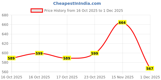 flipkart.com ducohive Men Solid Bomber Jacket ducohive Price History Graph from 16 Oct 2025 to 1 Dec 2025