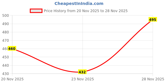 flipkart.com ducohive Women Self Design Wool Straight Kurta ducohive Price History Graph from 20 Nov 2025 to 28 Nov 2025