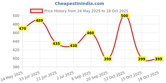 flipkart.com ducosoft baby bar pack of 3 ducosoft Price History Graph from 24 May 2025 to 17 Oct 2025