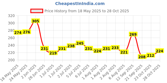 flipkart.com aurelderma DUCOSOFT BABY MILK MOISTURIZING LOTION aurelderma Price History Graph from 18 May 2025 to 28 Oct 2025