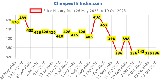 flipkart.com aurelderma DUCOSOFT BABY MILK MOISTURIZING LOTION 100ML (PACK OF 2 ) aurelderma Price History Graph from 26 May 2025 to 19 Oct 2025