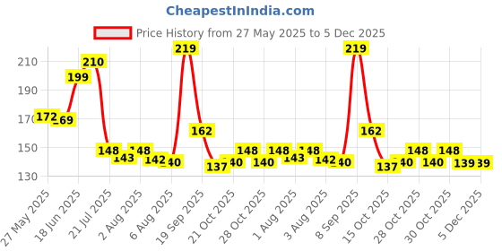 flipkart.com ducosoft Baby Shampoo ducosoft Price History Graph from 27 May 2025 to 4 Dec 2025