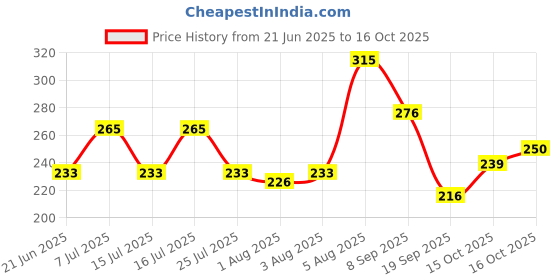 flipkart.com ducosoft Baby soap ducosoft Price History Graph from 21 Jun 2025 to 16 Oct 2025