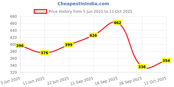 flipkart.com ducosoft By Baby Shampoo ducosoft Price History Graph from 5 Jun 2025 to 11 Oct 2025