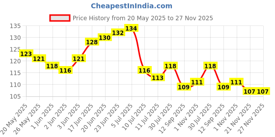 flipkart.com ductor Artificial Leaves Creeper Vines Garlands, Wall Hanging, L~8 Feet (Pack Of 3) Artificial Plant ductor Price History Graph from 20 May 2025 to 27 Nov 2025