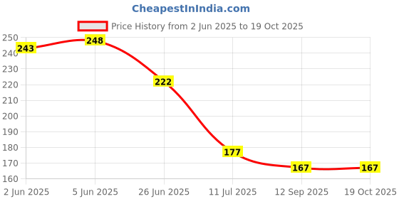 flipkart.com ductor Bonsai Wild Artificial Plant with Pot ductor Price History Graph from 2 Jun 2025 to 18 Oct 2025