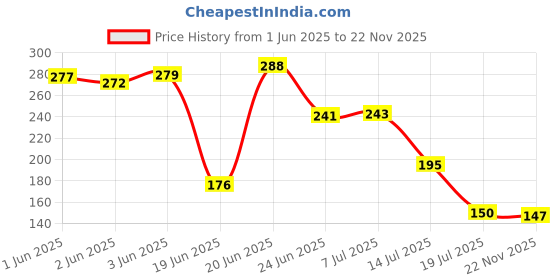 flipkart.com Ductor Natural Looking Artificial Plant With Buddha Pot. Home,Office Decoration Wild Artificial Plant with Pot ductor Price History Graph from 1 Jun 2025 to 22 Nov 2025