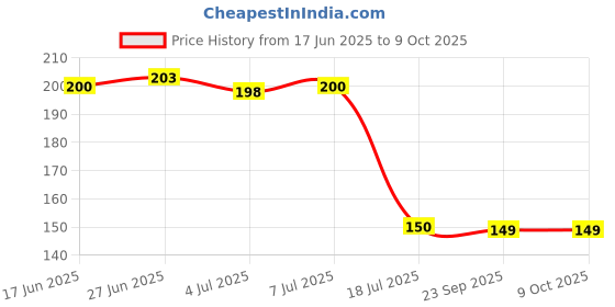 flipkart.com Ductor Unique Design Artificial Plant with Sparrow and Multicolor Pebbles Bonsai Wild Artificial Plantwith Pot ductor Price History Graph from 17 Jun 2025 to 8 Oct 2025