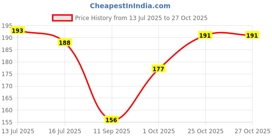 flipkart.com ducudu Baby Neck Pillow Cotton Smiley Baby Pillow Pack of 1 ducudu Price History Graph from 13 Jul 2025 to 27 Oct 2025