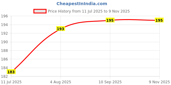 flipkart.com ducudu BABY SEED PILLOW, Pillow for Newborn Baby-Round Head Shaping Pillow, 0-12 Months Microfibre Animals Baby Pillow Pack of 1 ducudu Price History Graph from 11 Jul 2025 to 7 Nov 2025