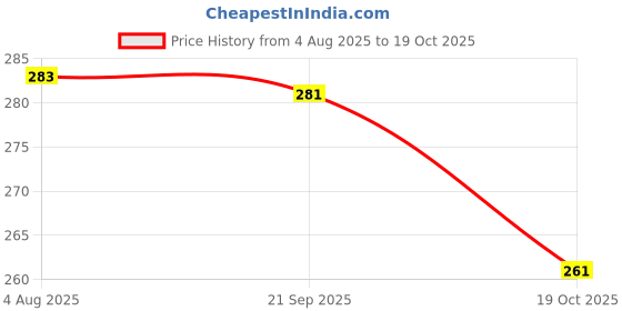 flipkart.com ducudu Microfibre Solid Baby Pillow Pack of 2 ducudu Price History Graph from 4 Aug 2025 to 19 Oct 2025