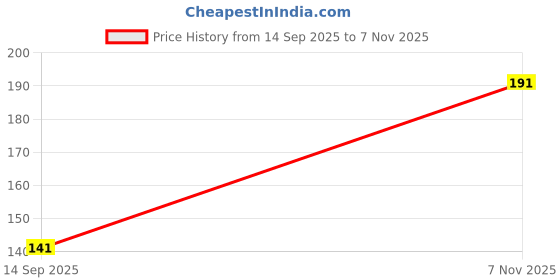 flipkart.com ducudu Mustard Seeds Solid Baby Pillow Pack of 1 ducudu Price History Graph from 14 Sep 2025 to 7 Nov 2025