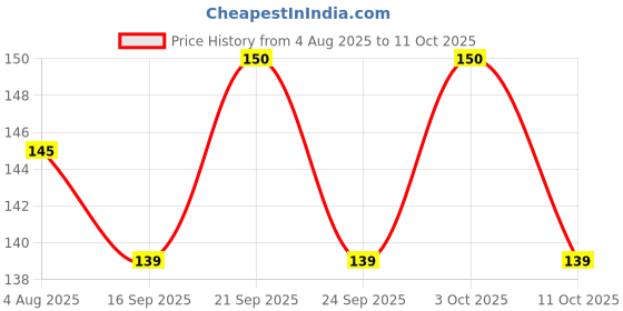 flipkart.com ducudu Mustard Seeds Toons & Characters Baby Pillow Pack of 1 ducudu Price History Graph from 4 Aug 2025 to 11 Oct 2025