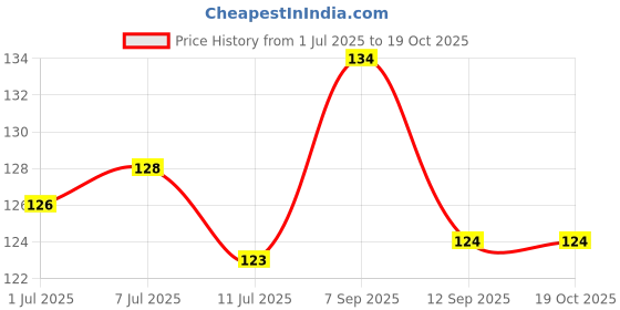 flipkart.com ducudu Mustard Seeds Toons & Characters Baby Pillow Pack of 1 ducudu Price History Graph from 1 Jul 2025 to 19 Oct 2025