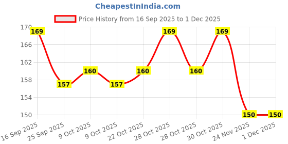 flipkart.com ducudu New Born Baby Pillow Round Head Shaping with Foam Cotton Cover for 0-12 Month Mustard Seeds Animals Baby Pillow Pack of 1 ducudu Price History Graph from 16 Sep 2025 to 30 Nov 2025