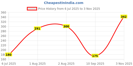 flipkart.com ducudu Safety Baby Helmet ducudu Price History Graph from 6 Jul 2025 to 3 Nov 2025