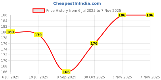 flipkart.com ducudu Safety Baby Helmet ducudu Price History Graph from 6 Jul 2025 to 3 Nov 2025