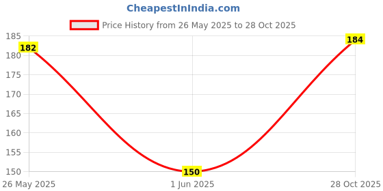 flipkart.com ducudu Velvet Mustard Seeds Toons & Characters Mustard Seeds Solid Baby Pillow Pack of 1 ducudu Price History Graph from 26 May 2025 to 28 Oct 2025