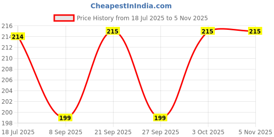 flipkart.com ducudu Velvet Mustard Seeds Toons & Characters Mustard Seeds Solid Baby Pillow Pack of 1 ducudu Price History Graph from 18 Jul 2025 to 4 Nov 2025