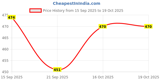 flipkart.com duda Ethnic Premium |Jalsa|Nagra | Sandals|Summer|Trendy Slip-On| For Men duda Price History Graph from 15 Sep 2025 to 19 Oct 2025