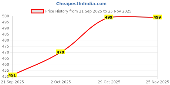 flipkart.com duda Ethnic Premium |Jalsa|Nagra | Sandals|Summer|Trendy Slip-On| For Men duda Price History Graph from 21 Sep 2025 to 24 Nov 2025