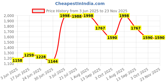 flipkart.com DUDAO 15W Wireless QC 3.0 Car Mobile Holder Charger with Type-C Data Cable Charging Pad Price History Graph from 3 Jun 2025 to 23 Nov 2025
