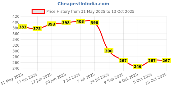 flipkart.com dudao 18 W Qualcomm 3.0 Turbo Car Charger dudao Price History Graph from 31 May 2025 to 13 Oct 2025