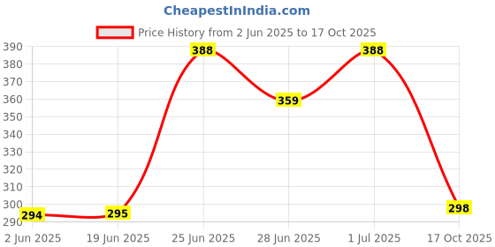 flipkart.com DUDAO 3.4 Amp Qualcomm 3.0 Turbo Car Charger Price History Graph from 2 Jun 2025 to 17 Oct 2025