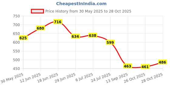 flipkart.com dudao 40.8 W Qualcomm 3.0 Turbo Car Charger dudao Price History Graph from 30 May 2025 to 28 Oct 2025