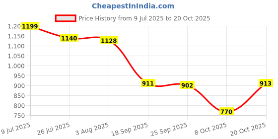 flipkart.com dudao 80 W Qualcomm Certified Turbo Car Charger dudao Price History Graph from 9 Jul 2025 to 20 Oct 2025