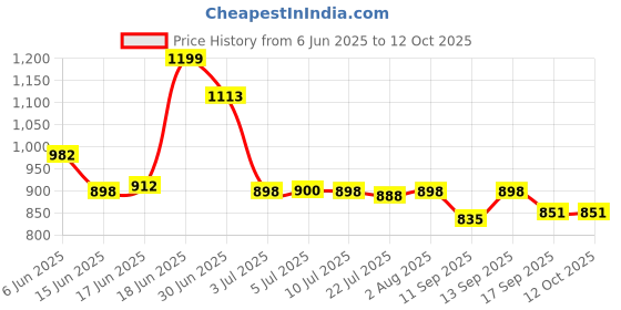 flipkart.com DUDAO A12 MAX+ Wireless Magnetic Charging Compatible with Apple iWatch Series & iPhone Charging Pad Price History Graph from 6 Jun 2025 to 12 Oct 2025