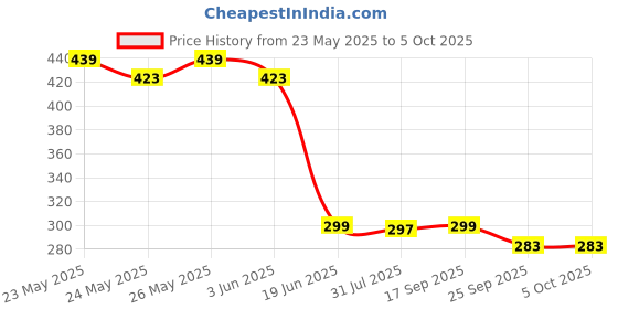 flipkart.com DUDAO A16T Type-C USB HUB Smart Chip 4 USB 3.0 5GBPS Transfer Speed Premium Aluminum Compatible with MacBook,iPhone 15,Android Type-C Devices Mouse,Pendrive, SSD,etc USB Hub, Laptop Accessory Price History Graph from 23 May 2025 to 5 Oct 2025