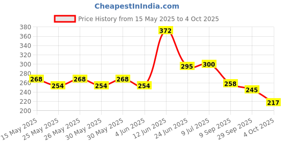 flipkart.com dudao Car Mobile Holder for AC Vent dudao Price History Graph from 15 May 2025 to 4 Oct 2025