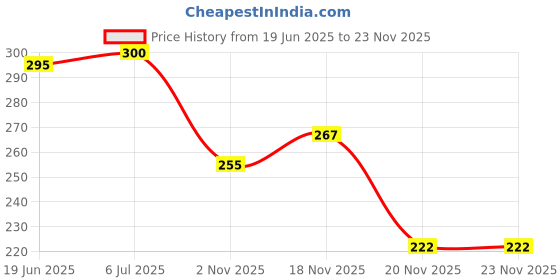 flipkart.com dudao Car Mobile Holder for AC Vent dudao Price History Graph from 19 Jun 2025 to 22 Nov 2025