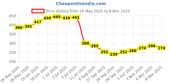flipkart.com dudao Car Mobile Holder for Dashboard, Anti-slip, Windshield dudao Price History Graph from 26 May 2025 to 8 Nov 2025