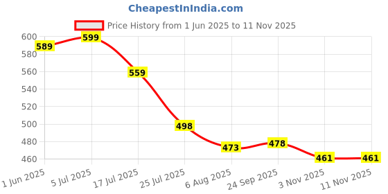 flipkart.com dudao Car Mobile Holder for Dashboard, Windshield dudao Price History Graph from 1 Jun 2025 to 9 Nov 2025
