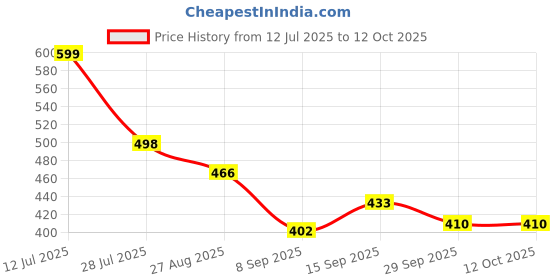 flipkart.com dudao Car Mobile Holder for Dashboard, Windshield, Anti-slip dudao Price History Graph from 12 Jul 2025 to 11 Oct 2025