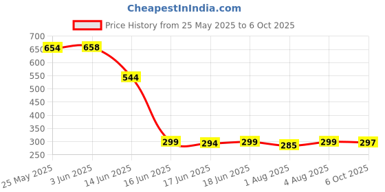 flipkart.com DUDAO F10S Supports Desktop Live Broadcast Mobile Holder Price History Graph from 25 May 2025 to 6 Oct 2025