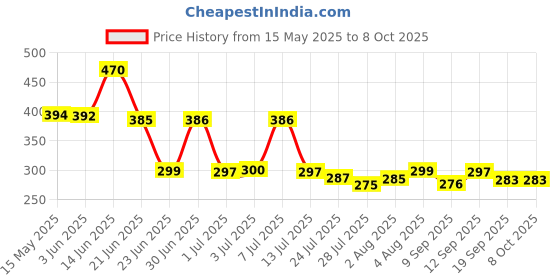 flipkart.com DUDAO F10XS Tablets & Mobile Holder Foldable Dock, Compatible with iPad & Smartphones Mobile Holder Price History Graph from 15 May 2025 to 8 Oct 2025